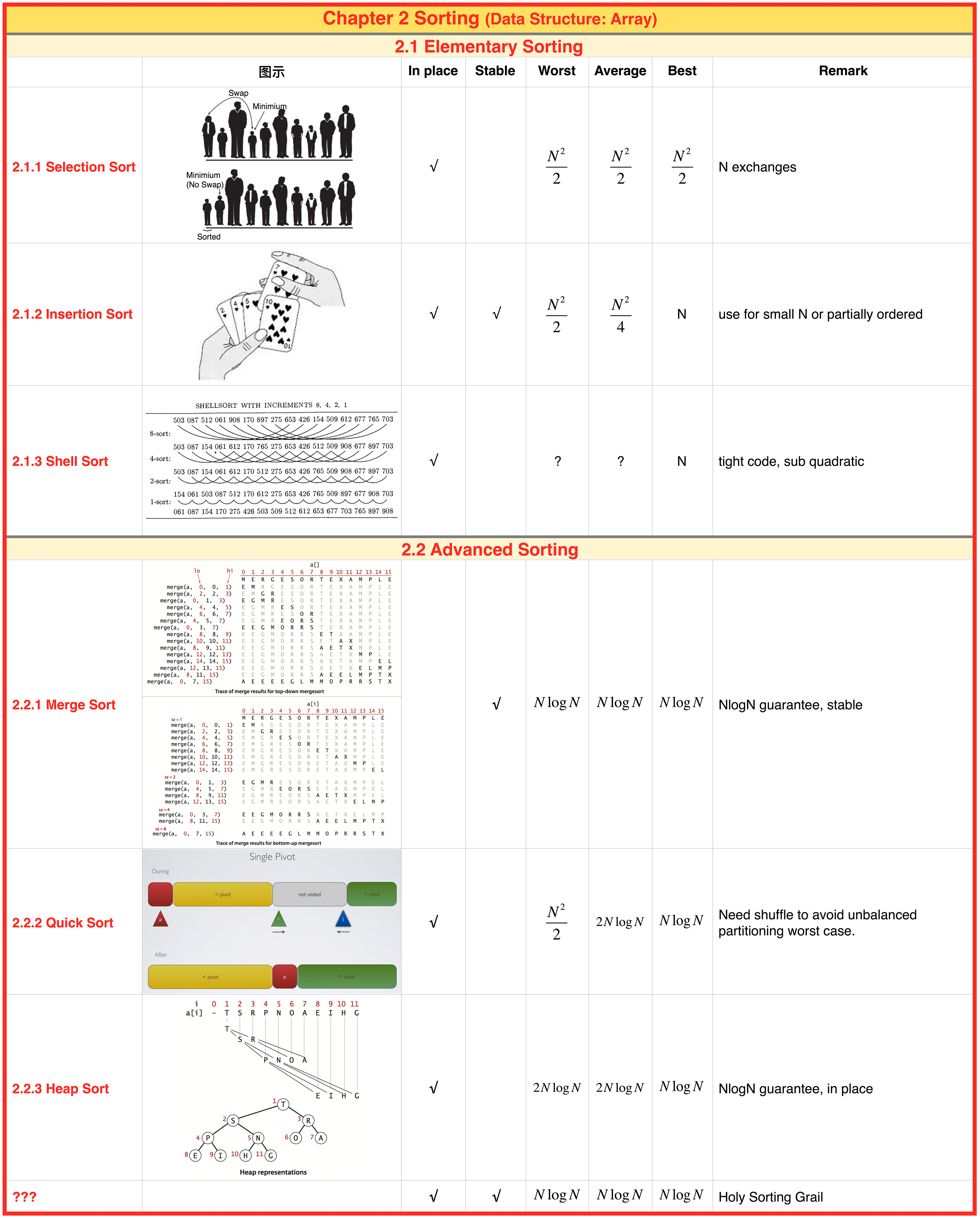 Sorting algorithm